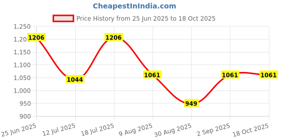 myntra.com HOMEMONDE Grey 2 Pieces Black Out Window Curtains homemonde Price History Graph from 25 Jun 2025 to 17 Oct 2025