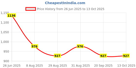 myntra.com HOMEMONDE Grey 2 Pieces Black Out Window Curtains homemonde Price History Graph from 26 Jun 2025 to 13 Oct 2025