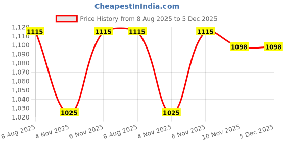 myntra.com HOMEMONDE Grey 2 Pieces Black Out Window Curtains homemonde Price History Graph from 8 Aug 2025 to 5 Dec 2025