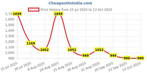 myntra.com HOMEMONDE Grey 2 Pieces Black Out Window Curtains homemonde Price History Graph from 25 Jul 2025 to 13 Oct 2025