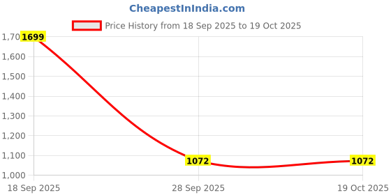 myntra.com HOMEMONDE Grey 2 Pieces Black Out Window Curtains homemonde Price History Graph from 18 Sep 2025 to 18 Oct 2025