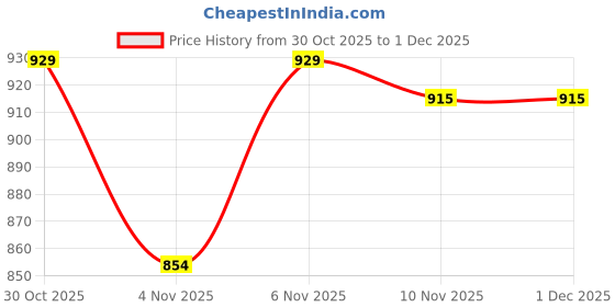 myntra.com HOMEMONDE Grey 2 Pieces Black Out Window Curtains homemonde Price History Graph from 30 Oct 2025 to 1 Dec 2025