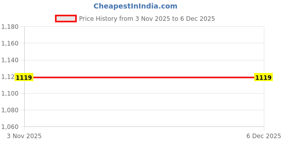 myntra.com HOMEMONDE Grey 2 Pieces Black Out Window Curtains homemonde Price History Graph from 3 Nov 2025 to 5 Dec 2025