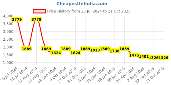 myntra.com HOMEMONDE Grey 2 Pieces Room Darkening Velvet Long Door Curtains homemonde Price History Graph from 25 Jul 2024 to 21 Oct 2025
