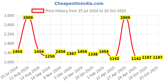 myntra.com HOMEMONDE Grey 2 Pieces Room Darkening Velvet Window Curtains homemonde Price History Graph from 25 Jul 2024 to 20 Oct 2025