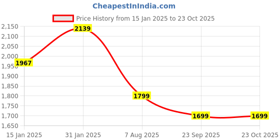 myntra.com HOMEMONDE Grey 210 TC Cotton Double Duvet Cover homemonde Price History Graph from 15 Jan 2025 to 22 Oct 2025