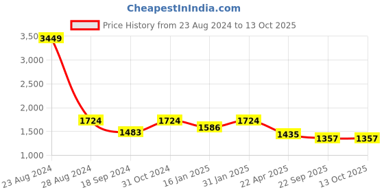 myntra.com HOMEMONDE Grey 210 TC King Bedsheet with 2 Pillow Covers homemonde Price History Graph from 23 Aug 2024 to 13 Oct 2025