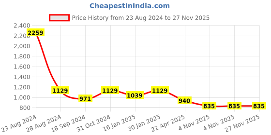 myntra.com HOMEMONDE Grey 210 TC Single Bedsheet with 1 Pillow Covers homemonde Price History Graph from 23 Aug 2024 to 27 Nov 2025
