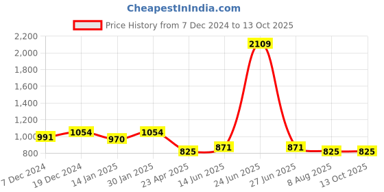 myntra.com HOMEMONDE Grey 210 TC Single Bedsheet with 1 Pillow Covers homemonde Price History Graph from 7 Dec 2024 to 12 Oct 2025