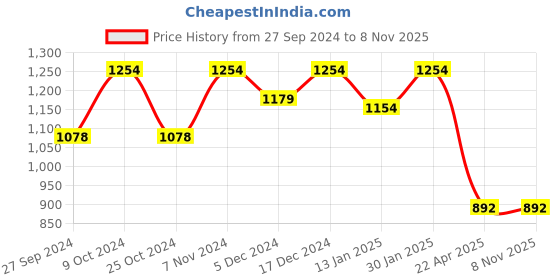 myntra.com HOMEMONDE Grey Abstract Anti-Skid Polyester Carpet homemonde Price History Graph from 27 Sep 2024 to 8 Nov 2025