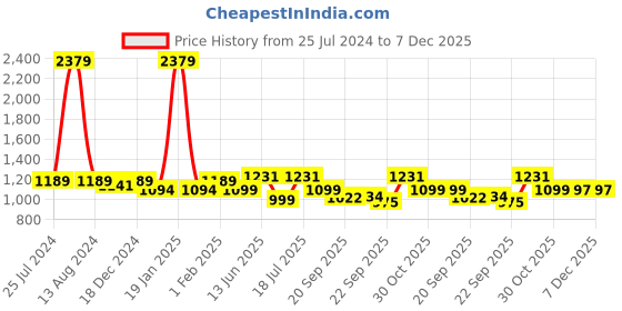 myntra.com HOMEMONDE Grey AC Room Flannel 300 GSM Double Bed Blanket homemonde Price History Graph from 25 Jul 2024 to 7 Dec 2025