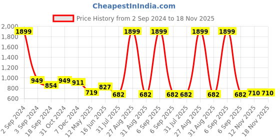 myntra.com HOMEMONDE Grey & Blue Geometric Cotton 210 TC Single Bedsheet With 2 Pillow Covers homemonde Price History Graph from 2 Sep 2024 to 17 Nov 2025