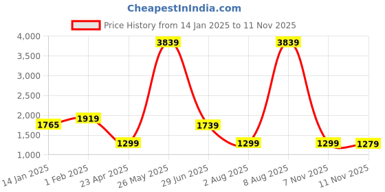 myntra.com HOMEMONDE Grey & Cream-Coloured Set of 2 Black Out Door Curtain homemonde Price History Graph from 14 Jan 2025 to 11 Nov 2025