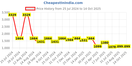 myntra.com HOMEMONDE Grey & Cream-Coloured Set of 2 Black Out Window Curtain homemonde Price History Graph from 25 Jul 2024 to 13 Oct 2025