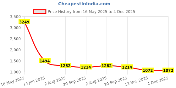 myntra.com HOMEMONDE Grey & Gold Toned 2 Pieces Floral Printed Window Curtains homemonde Price History Graph from 16 May 2025 to 3 Dec 2025