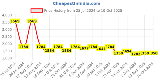 myntra.com HOMEMONDE Grey & Gold-Toned Set of 2 Black Out Window Curtain homemonde Price History Graph from 25 Jul 2024 to 18 Oct 2025