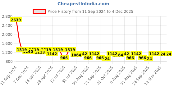 myntra.com HOMEMONDE Grey & Green Set of 2 Sheer Long Door homemonde Price History Graph from 11 Sep 2024 to 4 Dec 2025