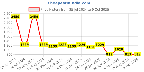 myntra.com HOMEMONDE Grey & Off White Set of 2 Geometric Cotton Window Curtain homemonde Price History Graph from 25 Jul 2024 to 8 Oct 2025