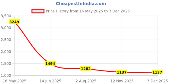 myntra.com HOMEMONDE Grey & Silver Toned 2 Pieces Floral Printed Black Out Window Curtains homemonde Price History Graph from 16 May 2025 to 3 Dec 2025
