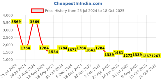 myntra.com HOMEMONDE Grey & Silver-Toned Set of 2 Black Out Window homemonde Price History Graph from 25 Jul 2024 to 18 Oct 2025