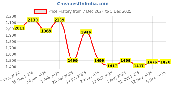 myntra.com HOMEMONDE Grey & Tan Set of 2 Geometric Black Out Long Door Curtain homemonde Price History Graph from 7 Dec 2024 to 5 Dec 2025