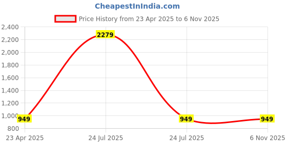 myntra.com HOMEMONDE Grey & White 2 Pieces Geometric Printed Cotton Square Cushion Covers homemonde Price History Graph from 23 Apr 2025 to 5 Nov 2025