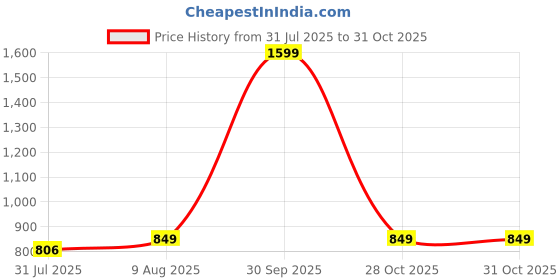 myntra.com HOMEMONDE Grey & White 2 Pieces Printed Cotton Sheer Window Curtains homemonde Price History Graph from 31 Jul 2025 to 31 Oct 2025