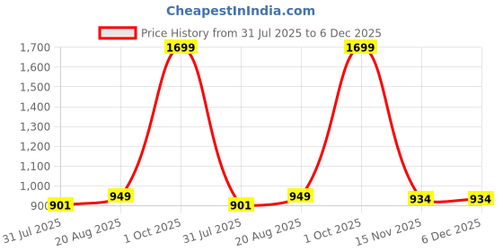 myntra.com HOMEMONDE Grey & White 2 Pieces Printed Cotton Sheer Window Curtains homemonde Price History Graph from 31 Jul 2025 to 6 Dec 2025