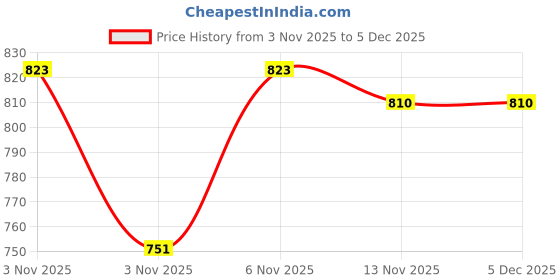myntra.com HOMEMONDE Grey & White 2 Pieces Sheer Window Curtains homemonde Price History Graph from 3 Nov 2025 to 5 Dec 2025