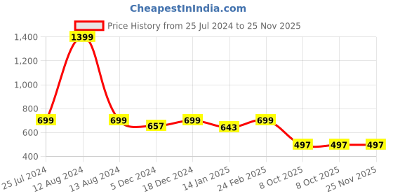 myntra.com HOMEMONDE Grey & White Bohemian Herringbone Reversible Cotton Carpet homemonde Price History Graph from 25 Jul 2024 to 25 Nov 2025