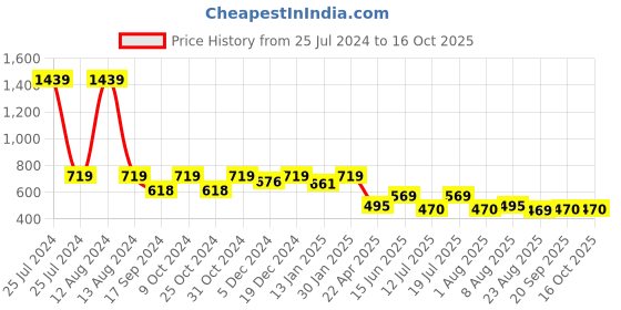 myntra.com HOMEMONDE Grey & White Checked 210 GSM Single Bed Throw Blanket homemonde Price History Graph from 25 Jul 2024 to 15 Oct 2025