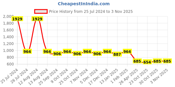 myntra.com HOMEMONDE Grey & White Checked Pure Cotton Floor Rug homemonde Price History Graph from 25 Jul 2024 to 1 Nov 2025