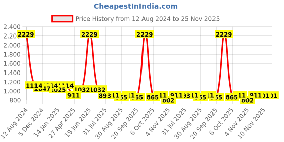 myntra.com HOMEMONDE Grey & White Floral 210 TC Single Bedsheet with 1 Pillow Covers homemonde Price History Graph from 12 Aug 2024 to 24 Nov 2025