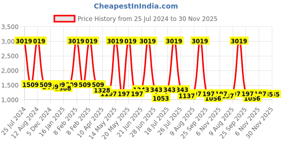 myntra.com HOMEMONDE Grey & White Floral Cotton 210 TC Fitted King Bedsheet With 2 Pillow Covers homemonde Price History Graph from 25 Jul 2024 to 30 Nov 2025