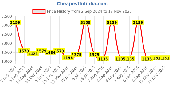 myntra.com HOMEMONDE Grey & White Geometric Cotton Fitted 210 TC King Bedsheet With 2 Pillow Covers homemonde Price History Graph from 2 Sep 2024 to 17 Nov 2025