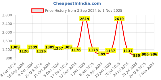 myntra.com HOMEMONDE Grey & White Geometric Cotton Fitted 210 TC Queen Bedsheet With 2 Pillow Covers homemonde Price History Graph from 3 Sep 2024 to 31 Oct 2025