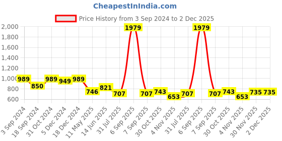 myntra.com HOMEMONDE Grey & White Geometric Cotton Fitted 210 TC Single Bedsheet With 2 Pillow Covers homemonde Price History Graph from 3 Sep 2024 to 2 Dec 2025