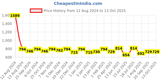 myntra.com HOMEMONDE Grey & White Geometric Room Darkening Window Curtain homemonde Price History Graph from 12 Aug 2024 to 12 Oct 2025