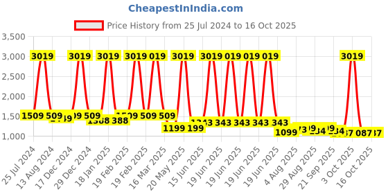 myntra.com HOMEMONDE Grey & White Printed Cotton 210 TC Fitted King Bedsheet with 2 Pillow Covers homemonde Price History Graph from 25 Jul 2024 to 16 Oct 2025