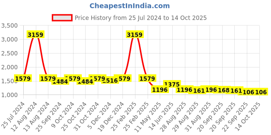 myntra.com HOMEMONDE Grey & White Printed Cotton 210 TC Fitted King Bedsheet with 2 Pillow Covers homemonde Price History Graph from 25 Jul 2024 to 14 Oct 2025