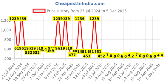myntra.com HOMEMONDE Grey & White Printed Pure Cotton 4-Seater Table Cover homemonde Price History Graph from 25 Jul 2024 to 5 Dec 2025