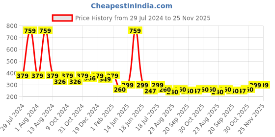 myntra.com HOMEMONDE Grey & White Printed Pure Cotton 4-Seater Table Runner homemonde Price History Graph from 29 Jul 2024 to 25 Nov 2025