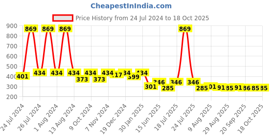myntra.com HOMEMONDE Grey & White Printed Pure Cotton 6-Seater Table Runner homemonde Price History Graph from 24 Jul 2024 to 17 Oct 2025