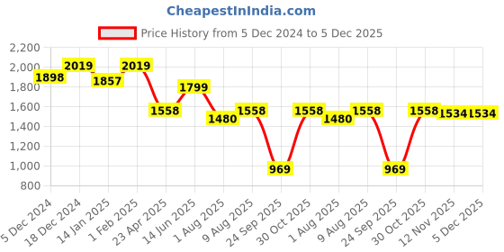 myntra.com HOMEMONDE Grey & White Set of 2 Black Out Door homemonde Price History Graph from 5 Dec 2024 to 5 Dec 2025