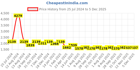 myntra.com HOMEMONDE Grey & White Set of 2 Black Out Long Door homemonde Price History Graph from 25 Jul 2024 to 5 Dec 2025