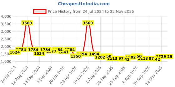 myntra.com HOMEMONDE Grey & White Set of 2 Black Out Window homemonde Price History Graph from 24 Jul 2024 to 22 Nov 2025