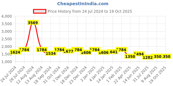 myntra.com HOMEMONDE Grey & White Set of 2 Black Out Window homemonde Price History Graph from 24 Jul 2024 to 19 Oct 2025