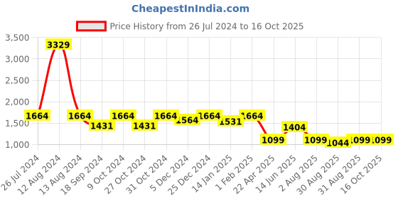 myntra.com HOMEMONDE Grey & White Set of 2 Black Out Window Curtain homemonde Price History Graph from 26 Jul 2024 to 16 Oct 2025