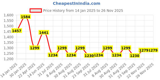 myntra.com HOMEMONDE Grey & White Set of 2 Sheer Long Door Curtain homemonde Price History Graph from 14 Jan 2025 to 25 Nov 2025