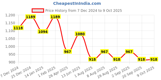 myntra.com HOMEMONDE Grey & White Set of 2 Sheer Window Curtain homemonde Price History Graph from 7 Dec 2024 to 9 Oct 2025